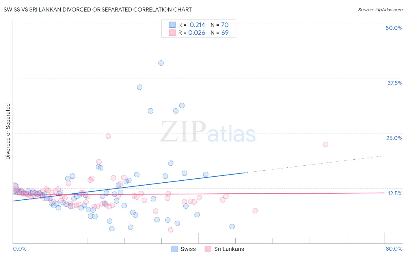 Swiss vs Sri Lankan Divorced or Separated