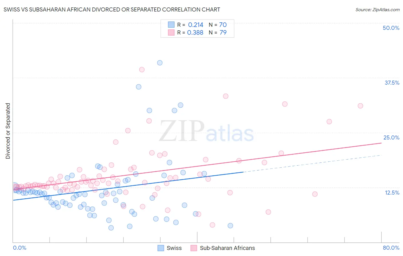 Swiss vs Subsaharan African Divorced or Separated