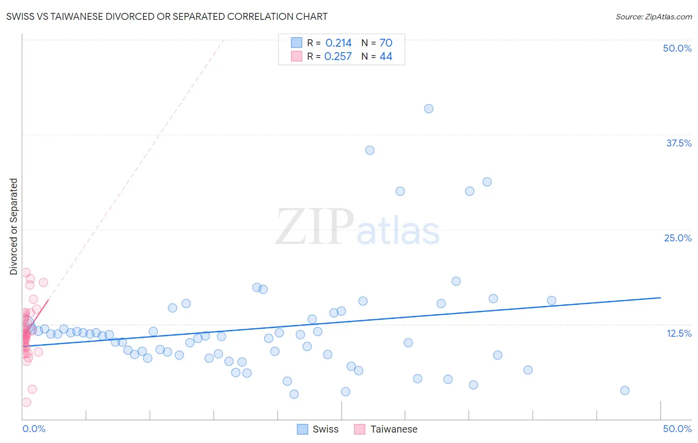 Swiss vs Taiwanese Divorced or Separated