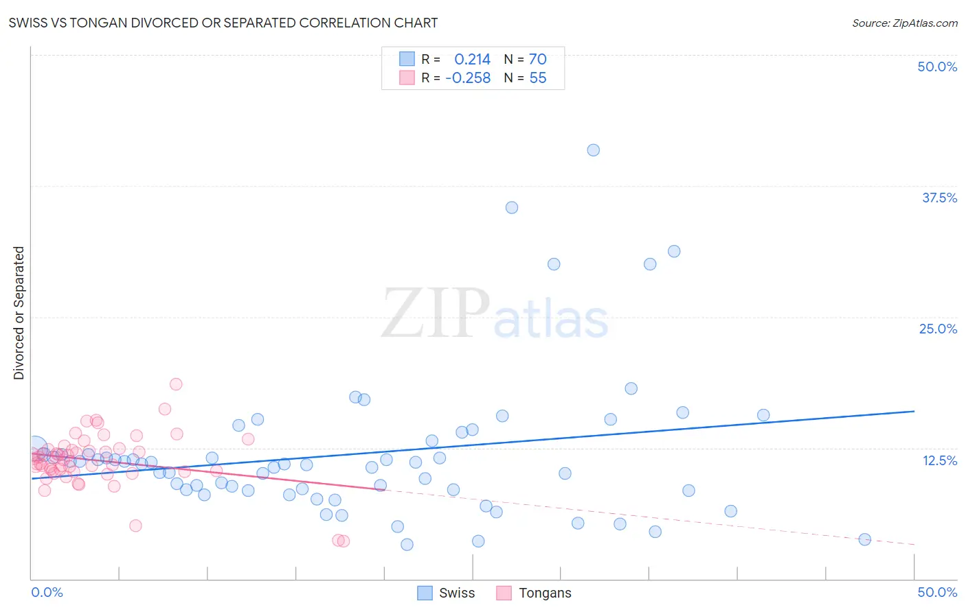 Swiss vs Tongan Divorced or Separated