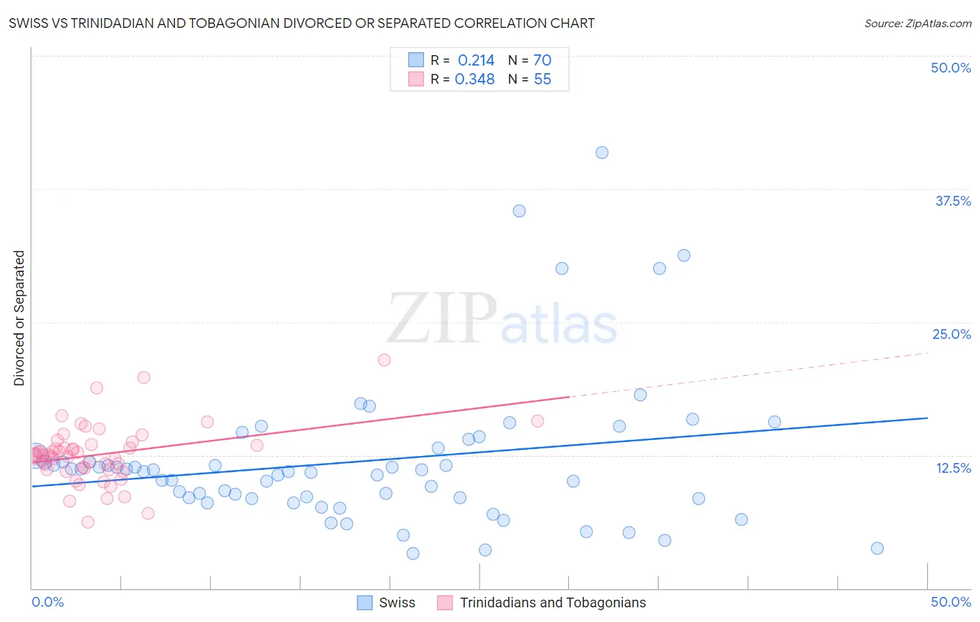 Swiss vs Trinidadian and Tobagonian Divorced or Separated