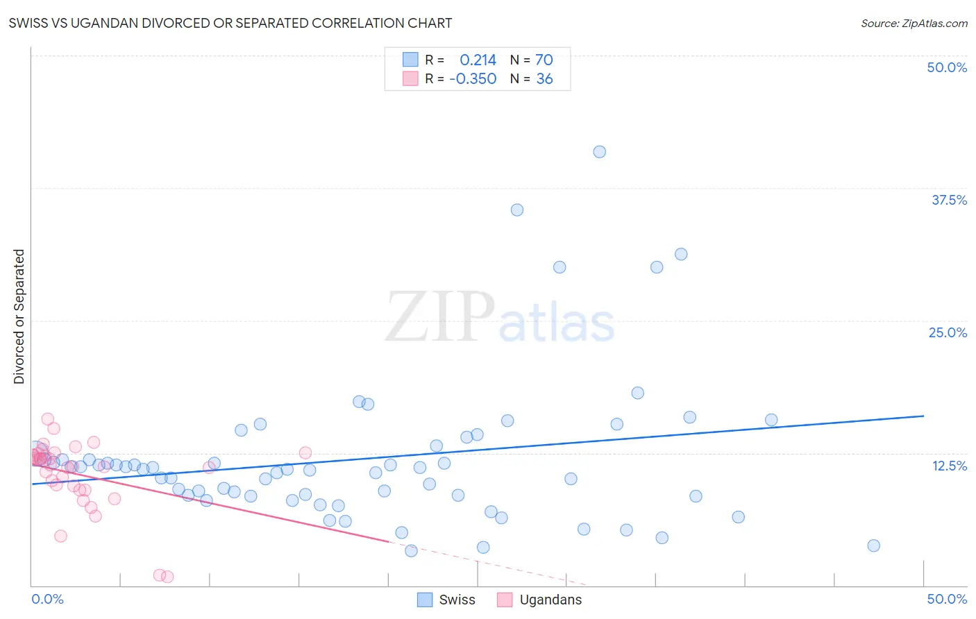 Swiss vs Ugandan Divorced or Separated