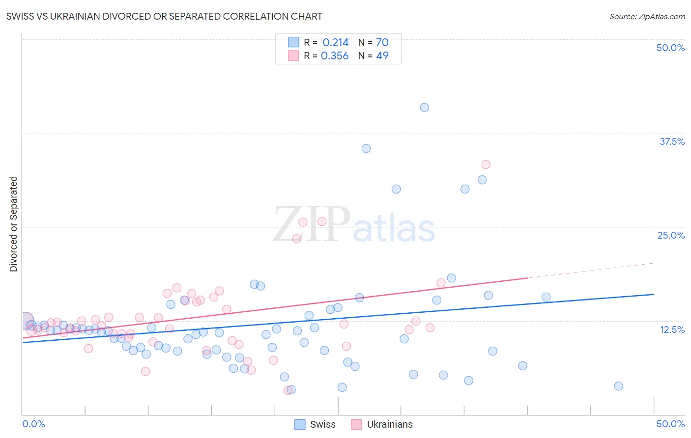 Swiss vs Ukrainian Divorced or Separated