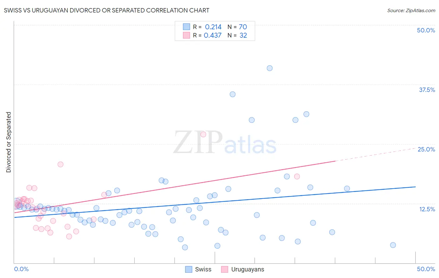 Swiss vs Uruguayan Divorced or Separated