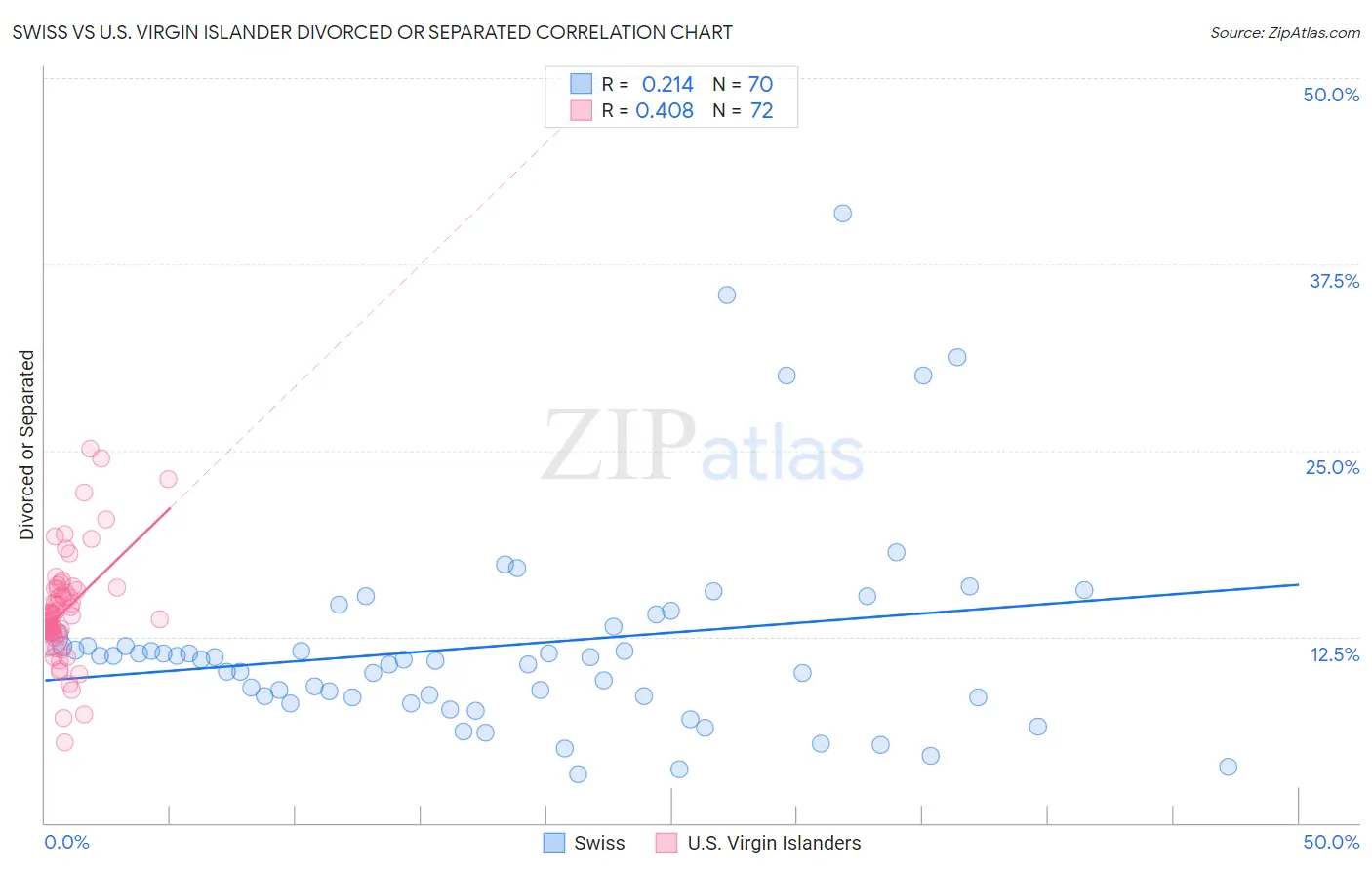 Swiss vs U.S. Virgin Islander Divorced or Separated