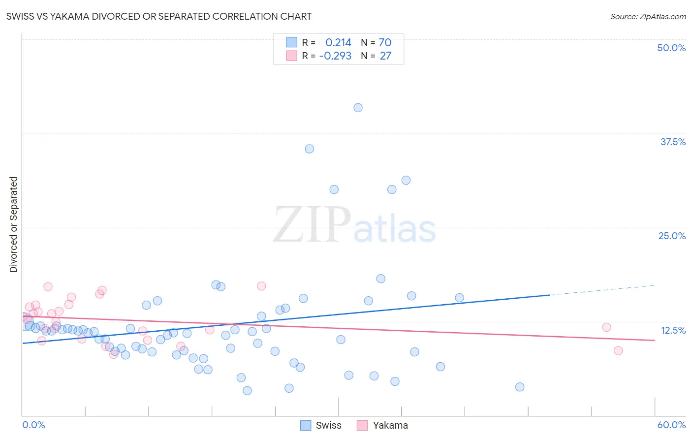 Swiss vs Yakama Divorced or Separated