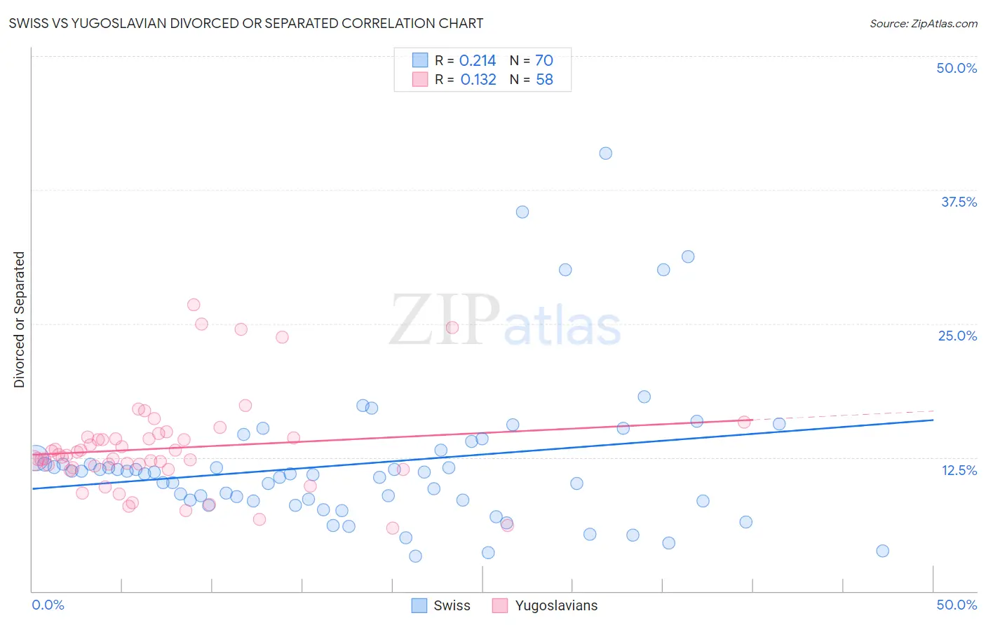 Swiss vs Yugoslavian Divorced or Separated