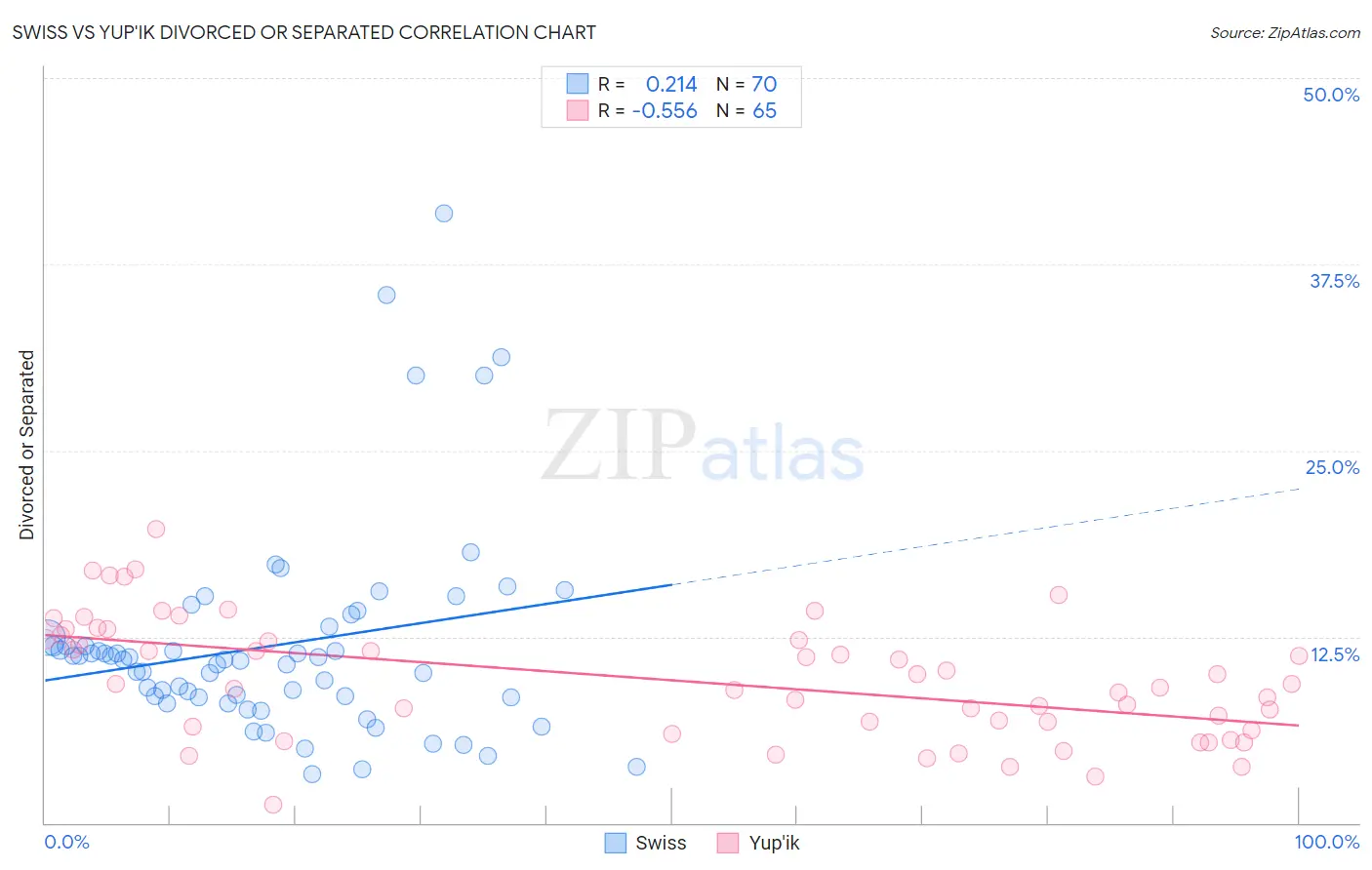 Swiss vs Yup'ik Divorced or Separated