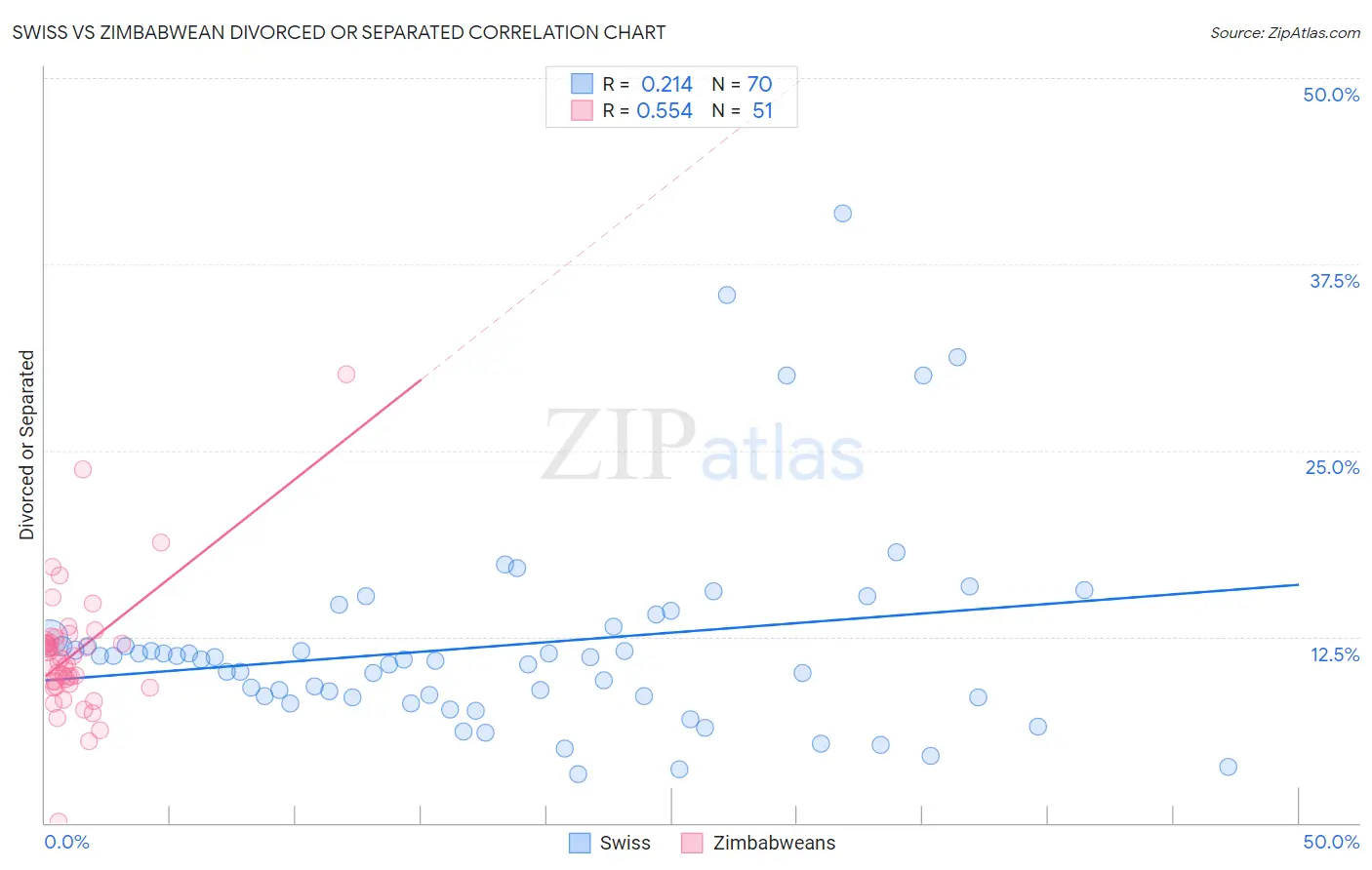 Swiss vs Zimbabwean Divorced or Separated