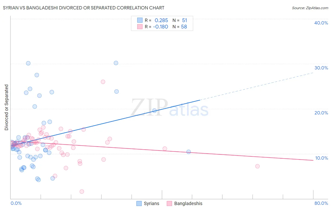 Syrian vs Bangladeshi Divorced or Separated