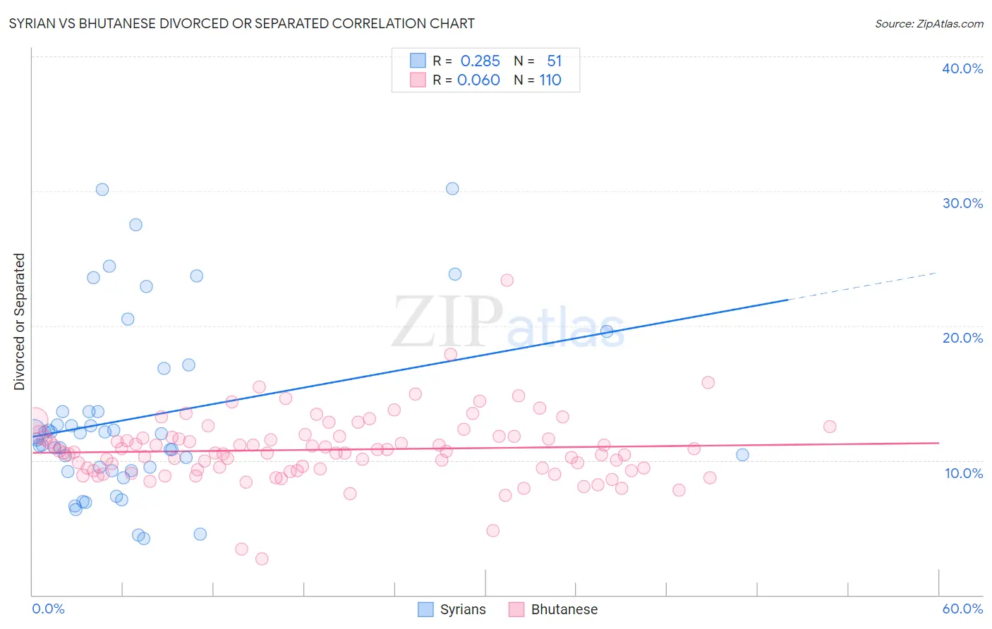 Syrian vs Bhutanese Divorced or Separated