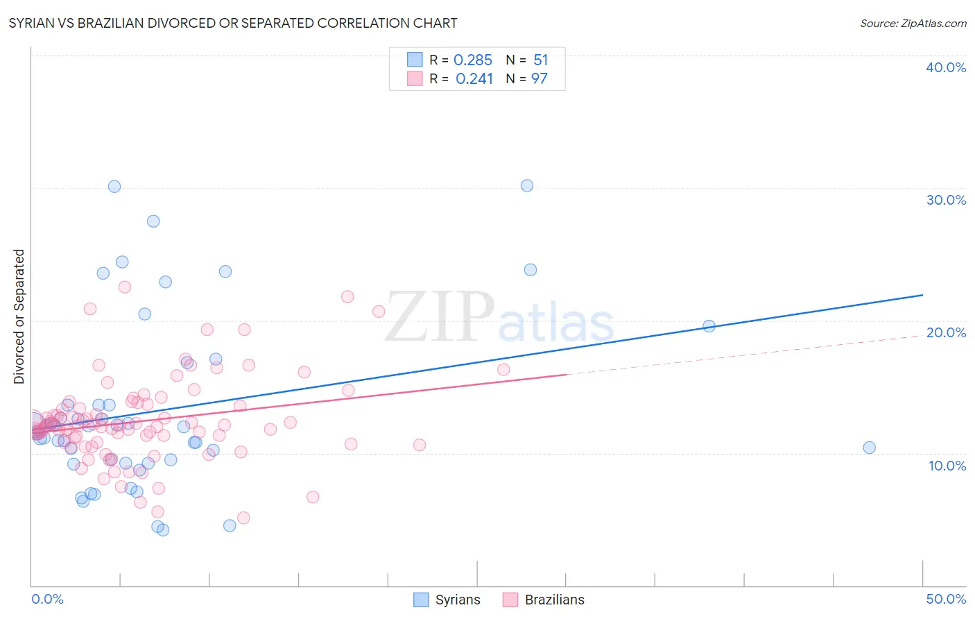 Syrian vs Brazilian Divorced or Separated