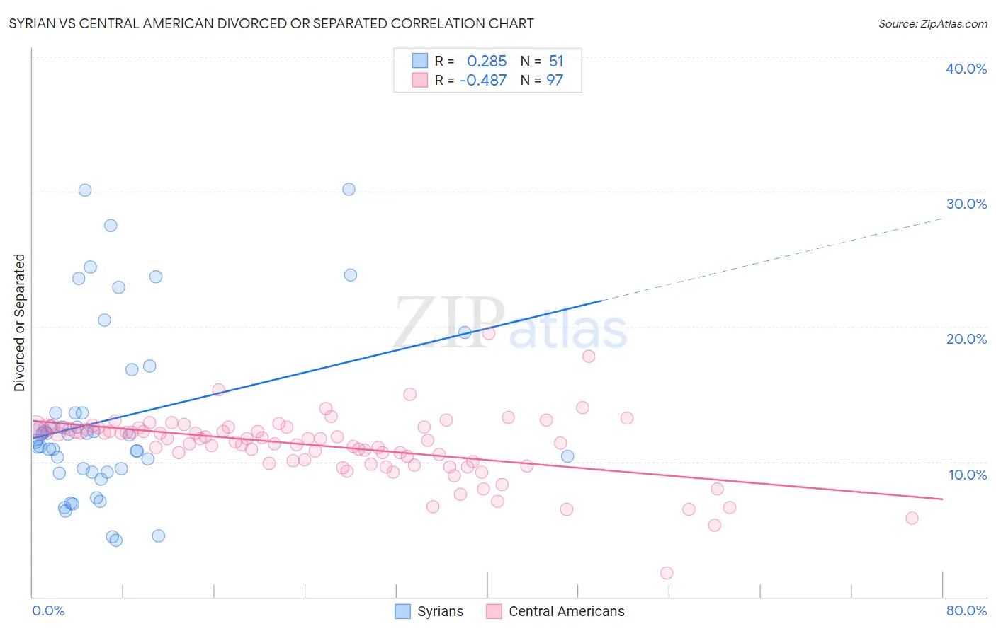 Syrian vs Central American Divorced or Separated