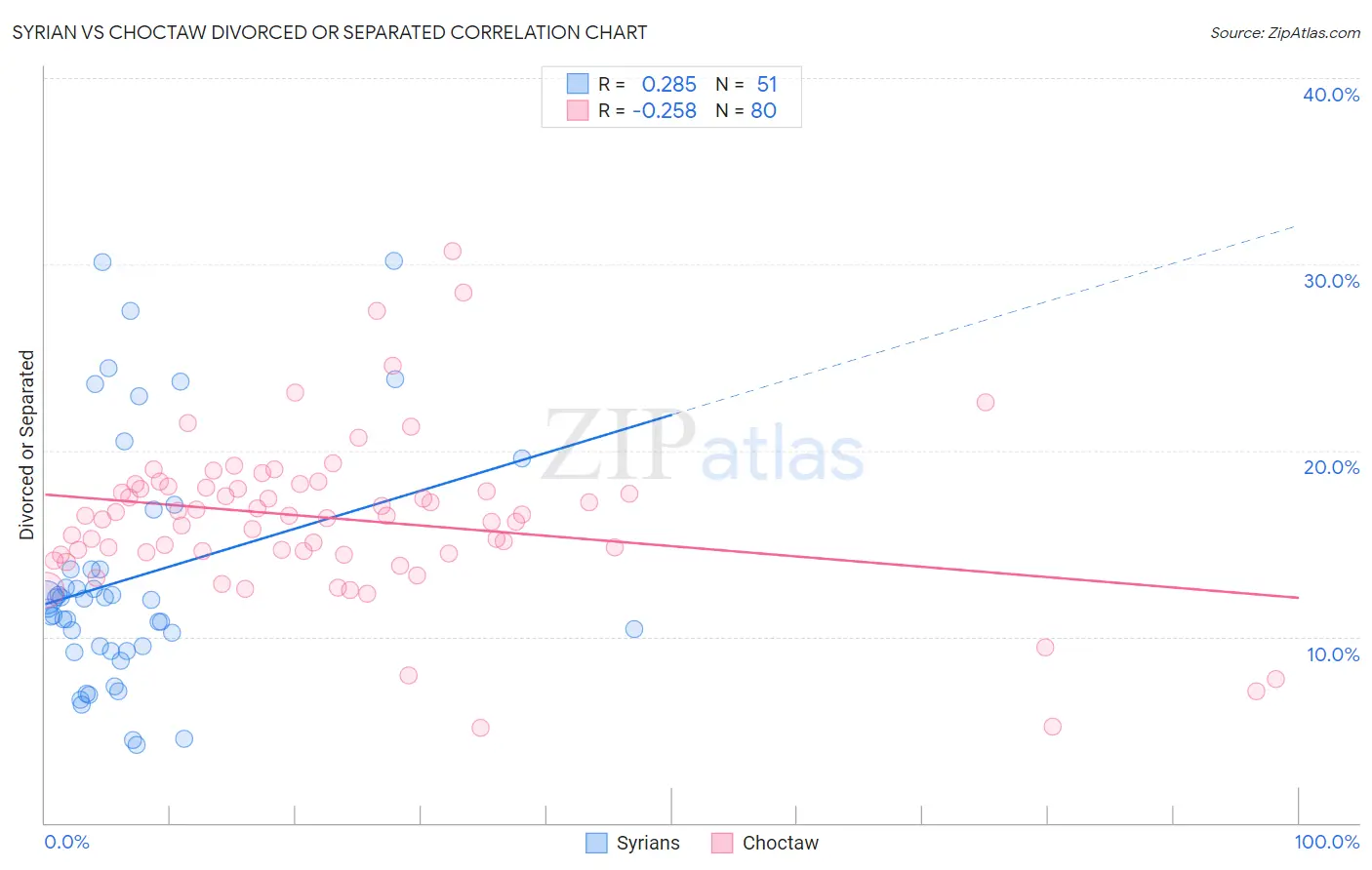 Syrian vs Choctaw Divorced or Separated