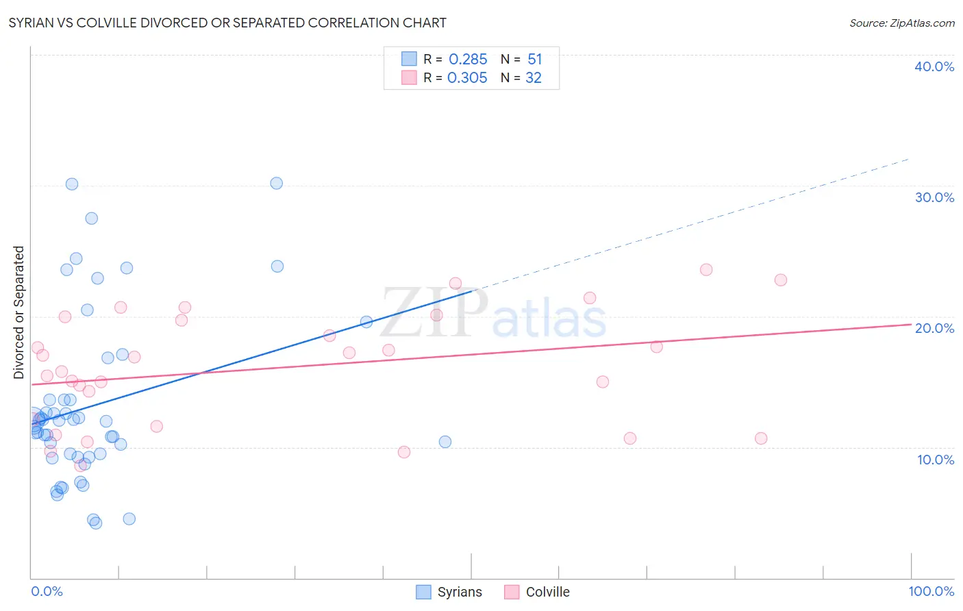 Syrian vs Colville Divorced or Separated