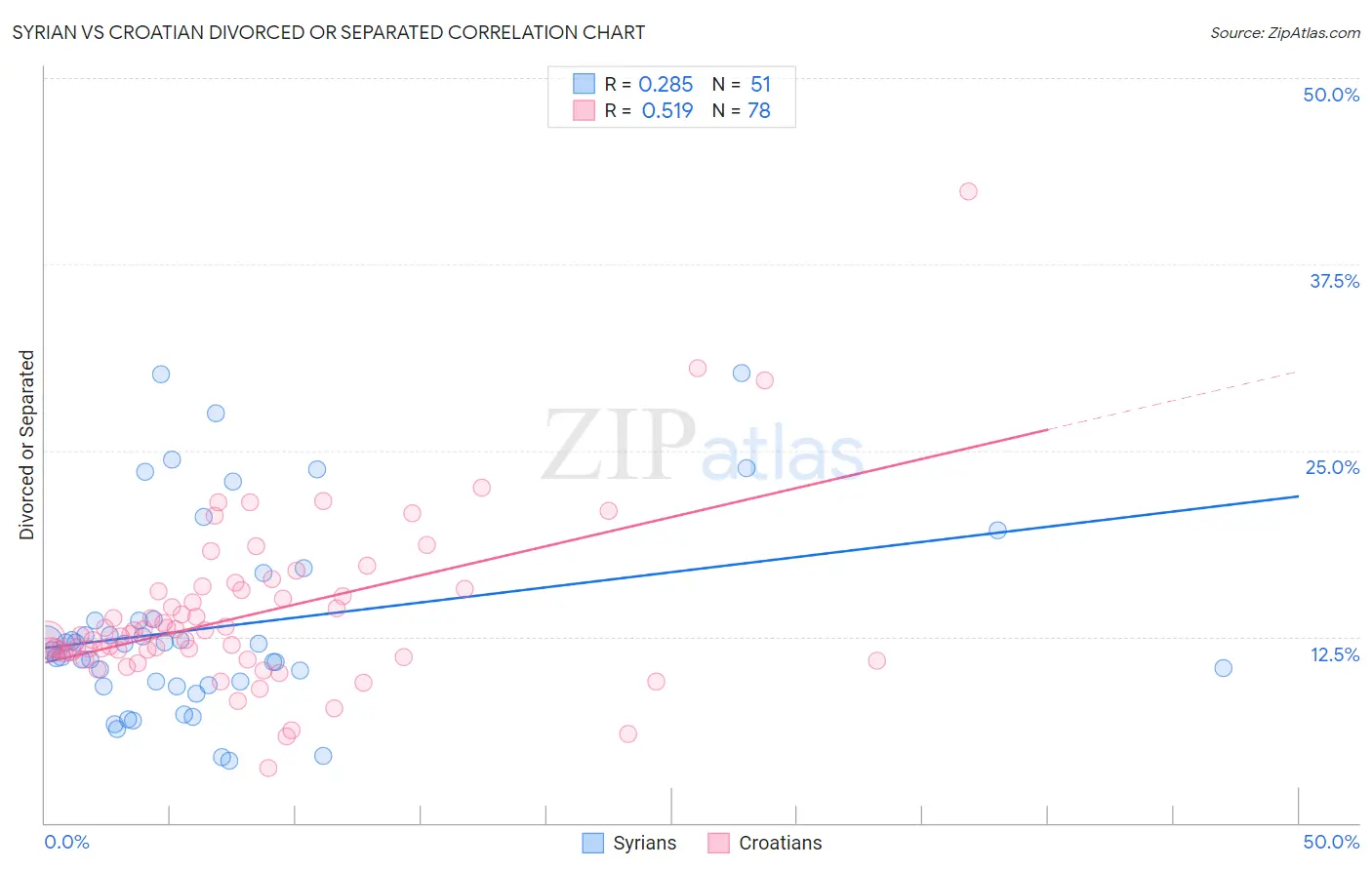 Syrian vs Croatian Divorced or Separated