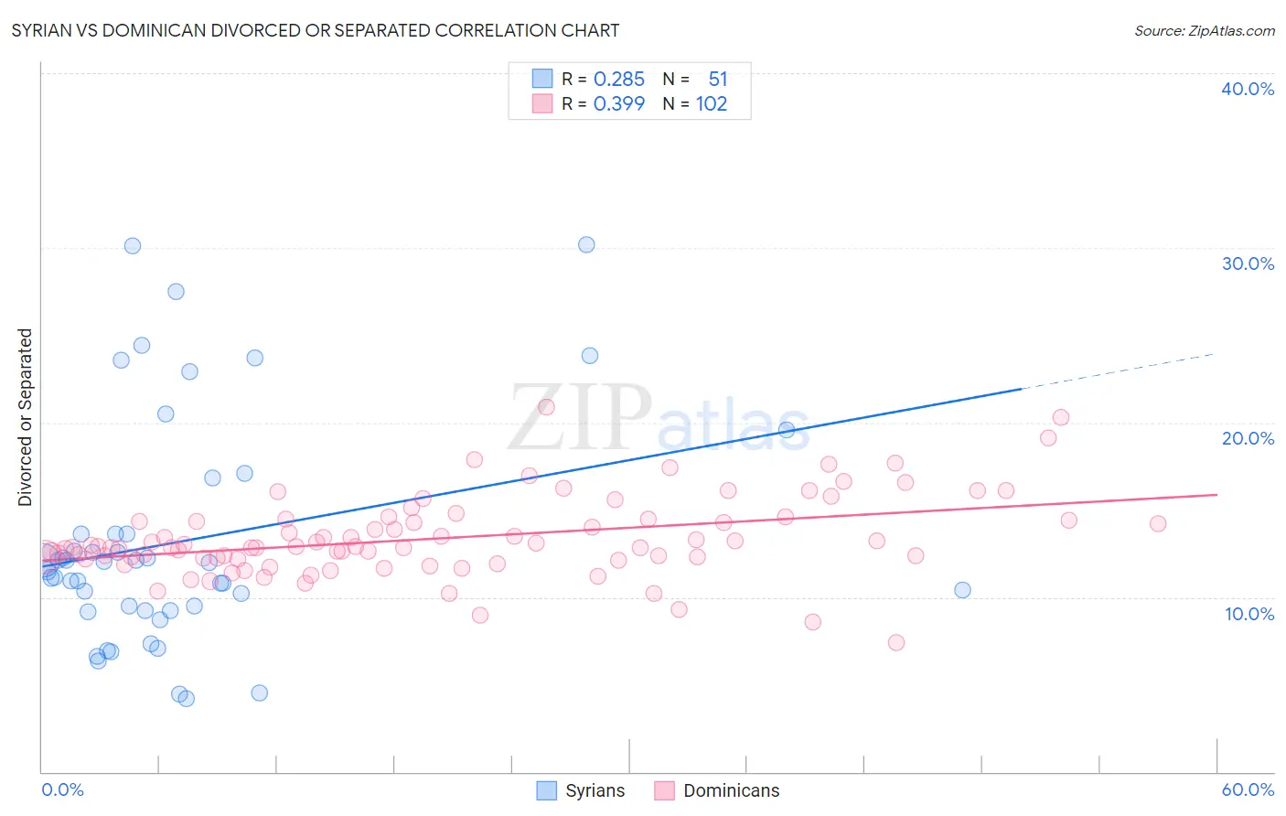 Syrian vs Dominican Divorced or Separated