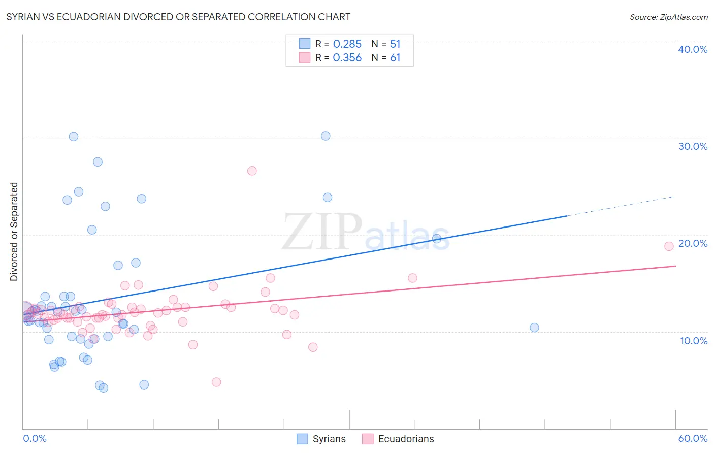 Syrian vs Ecuadorian Divorced or Separated