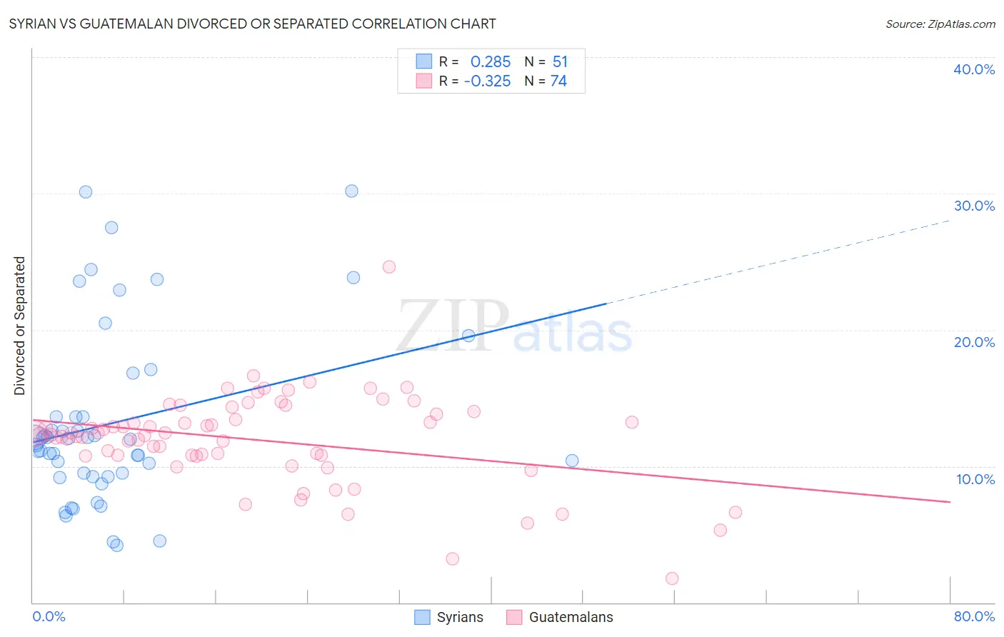 Syrian vs Guatemalan Divorced or Separated