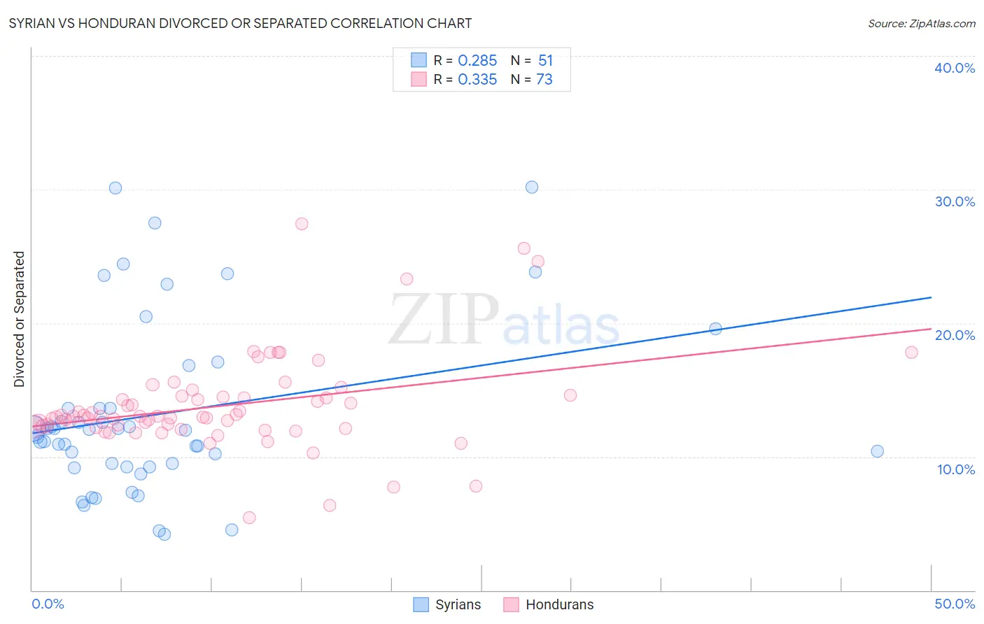 Syrian vs Honduran Divorced or Separated