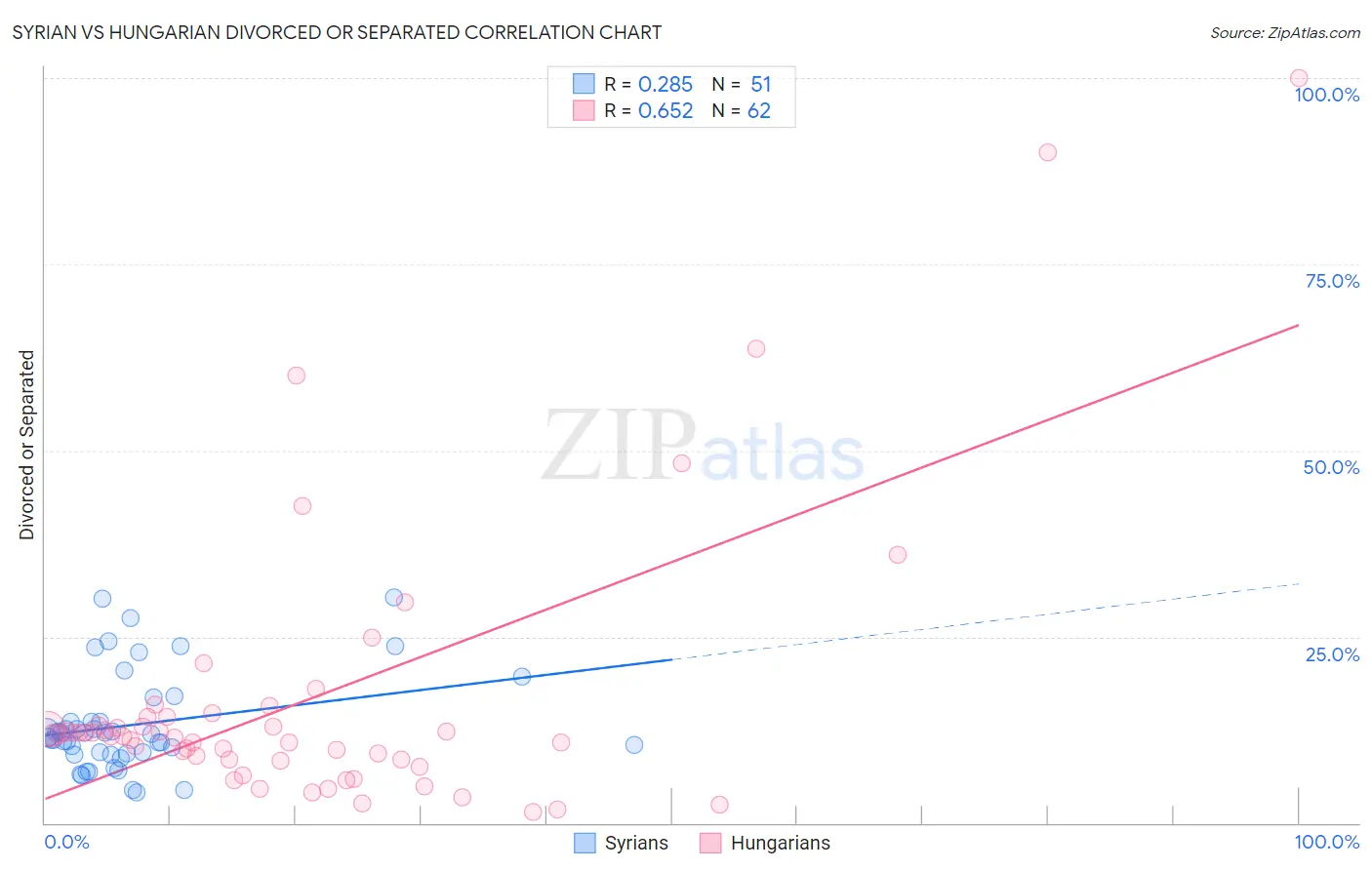 Syrian vs Hungarian Divorced or Separated