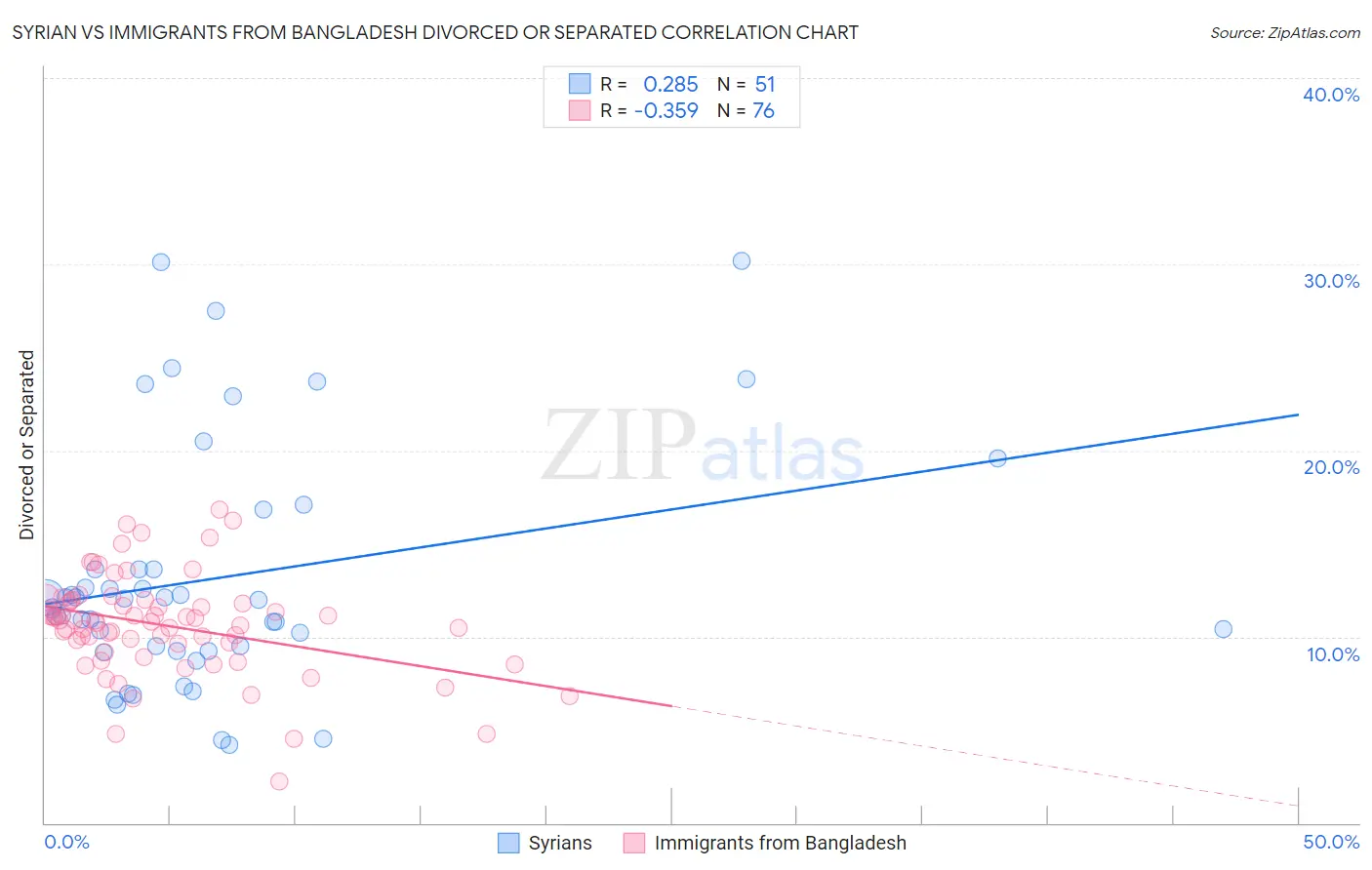 Syrian vs Immigrants from Bangladesh Divorced or Separated