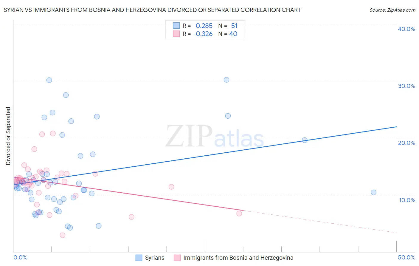 Syrian vs Immigrants from Bosnia and Herzegovina Divorced or Separated