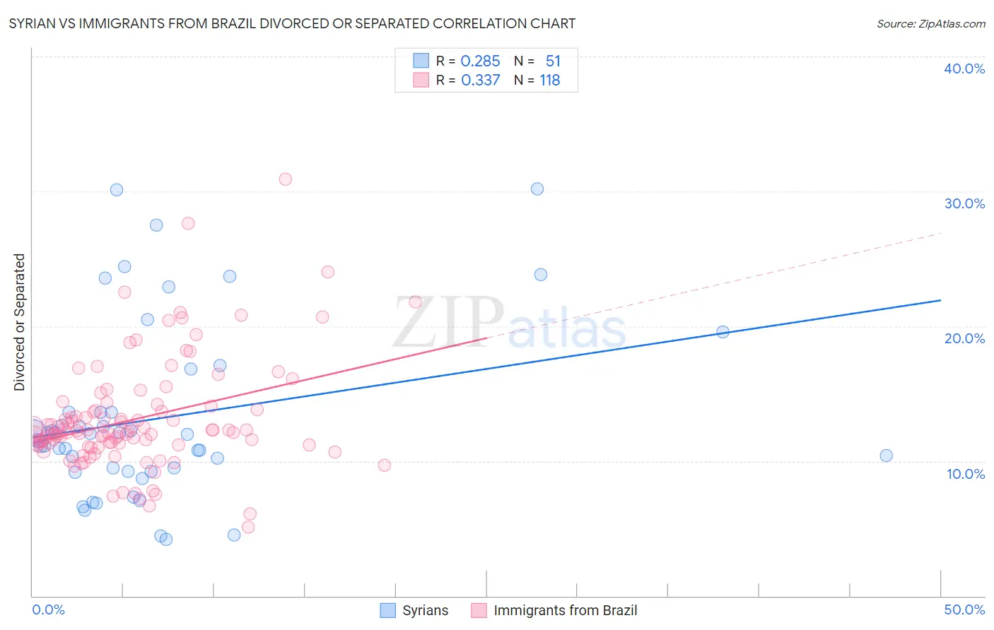 Syrian vs Immigrants from Brazil Divorced or Separated