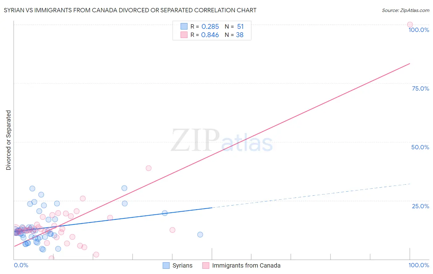 Syrian vs Immigrants from Canada Divorced or Separated