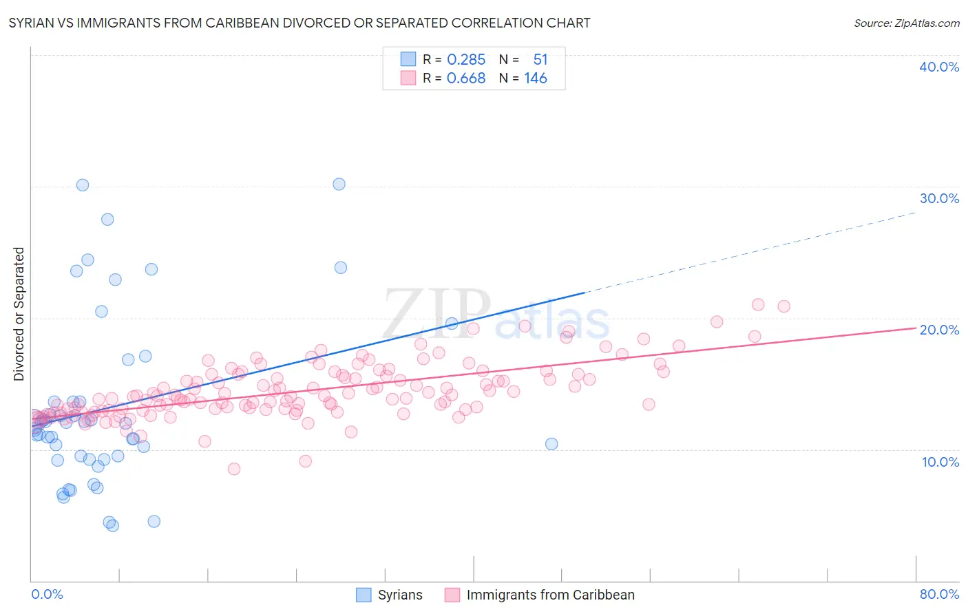 Syrian vs Immigrants from Caribbean Divorced or Separated