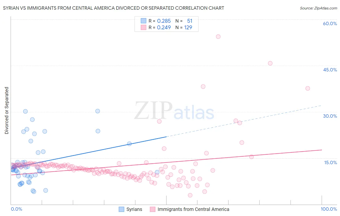 Syrian vs Immigrants from Central America Divorced or Separated