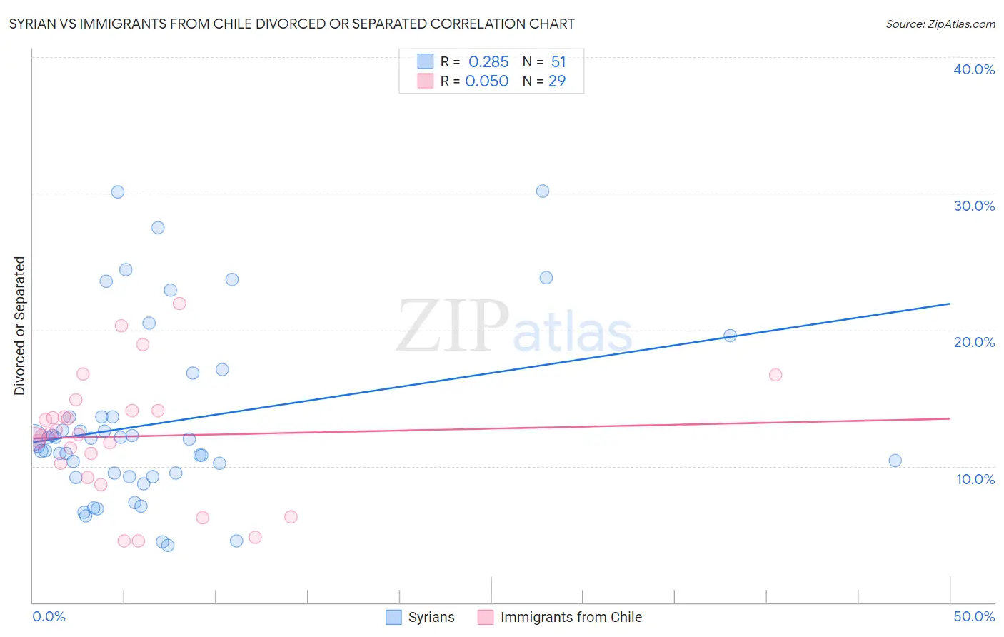 Syrian vs Immigrants from Chile Divorced or Separated