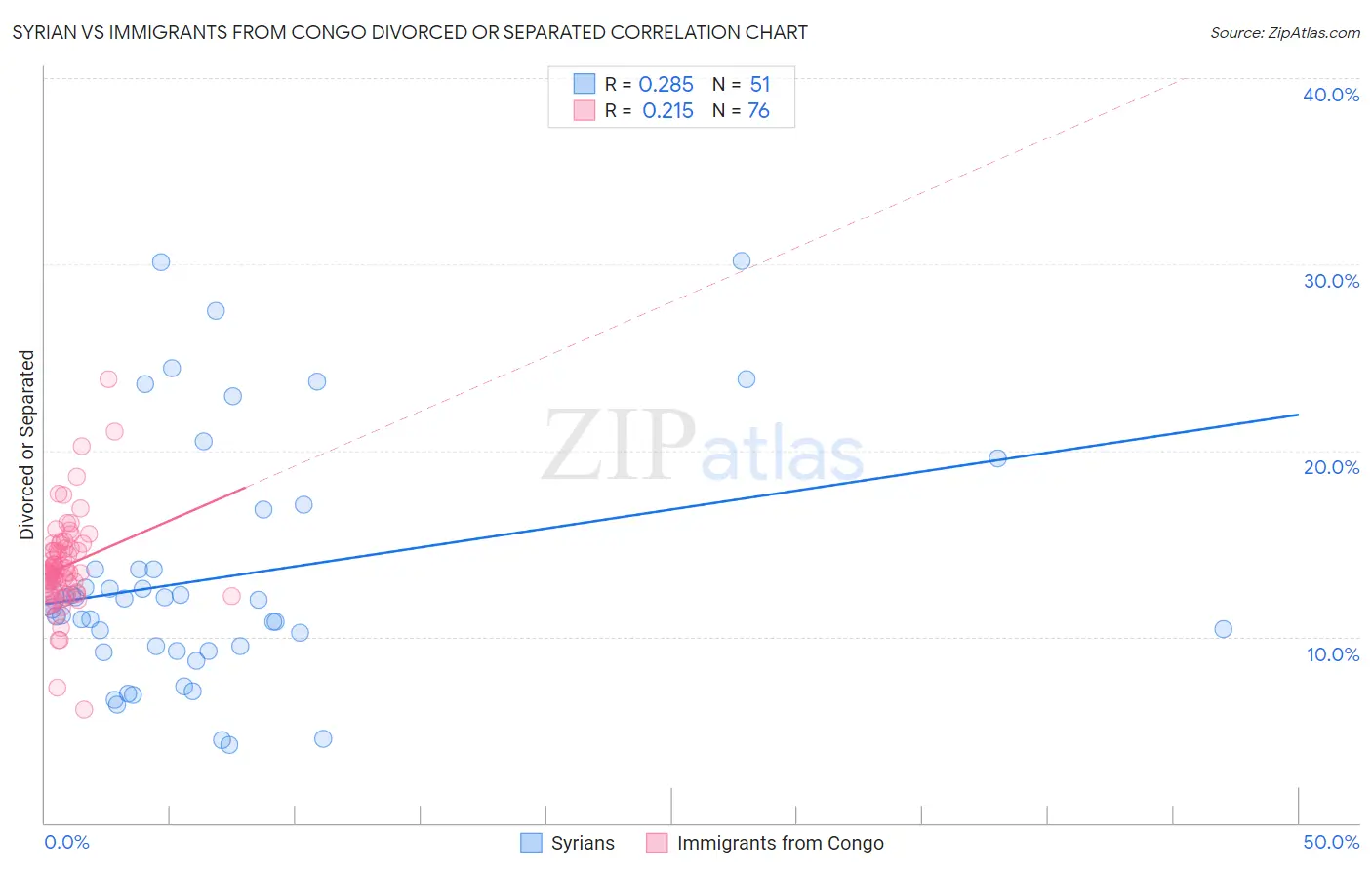 Syrian vs Immigrants from Congo Divorced or Separated