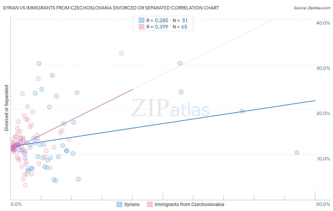 Syrian vs Immigrants from Czechoslovakia Divorced or Separated