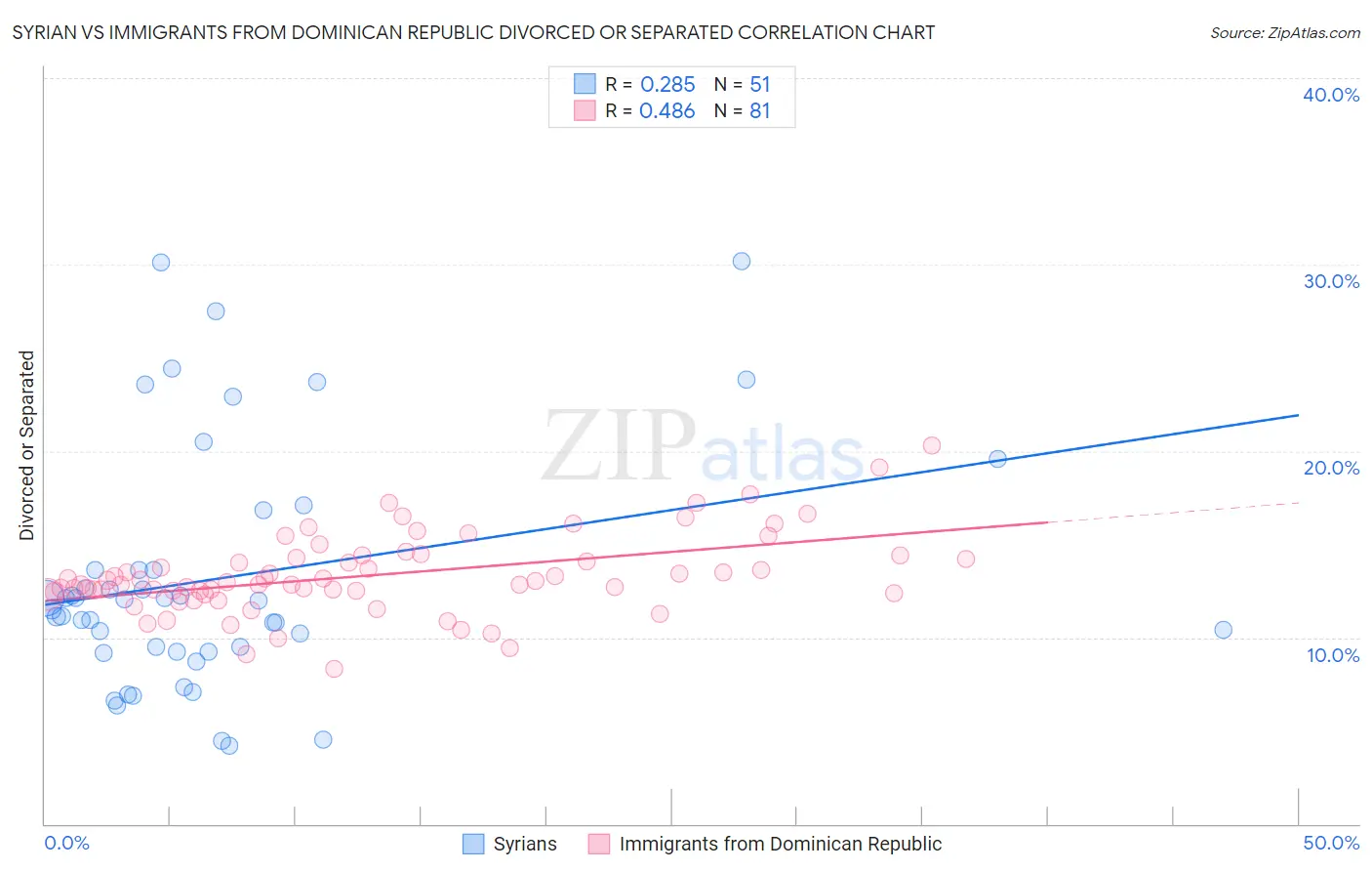Syrian vs Immigrants from Dominican Republic Divorced or Separated