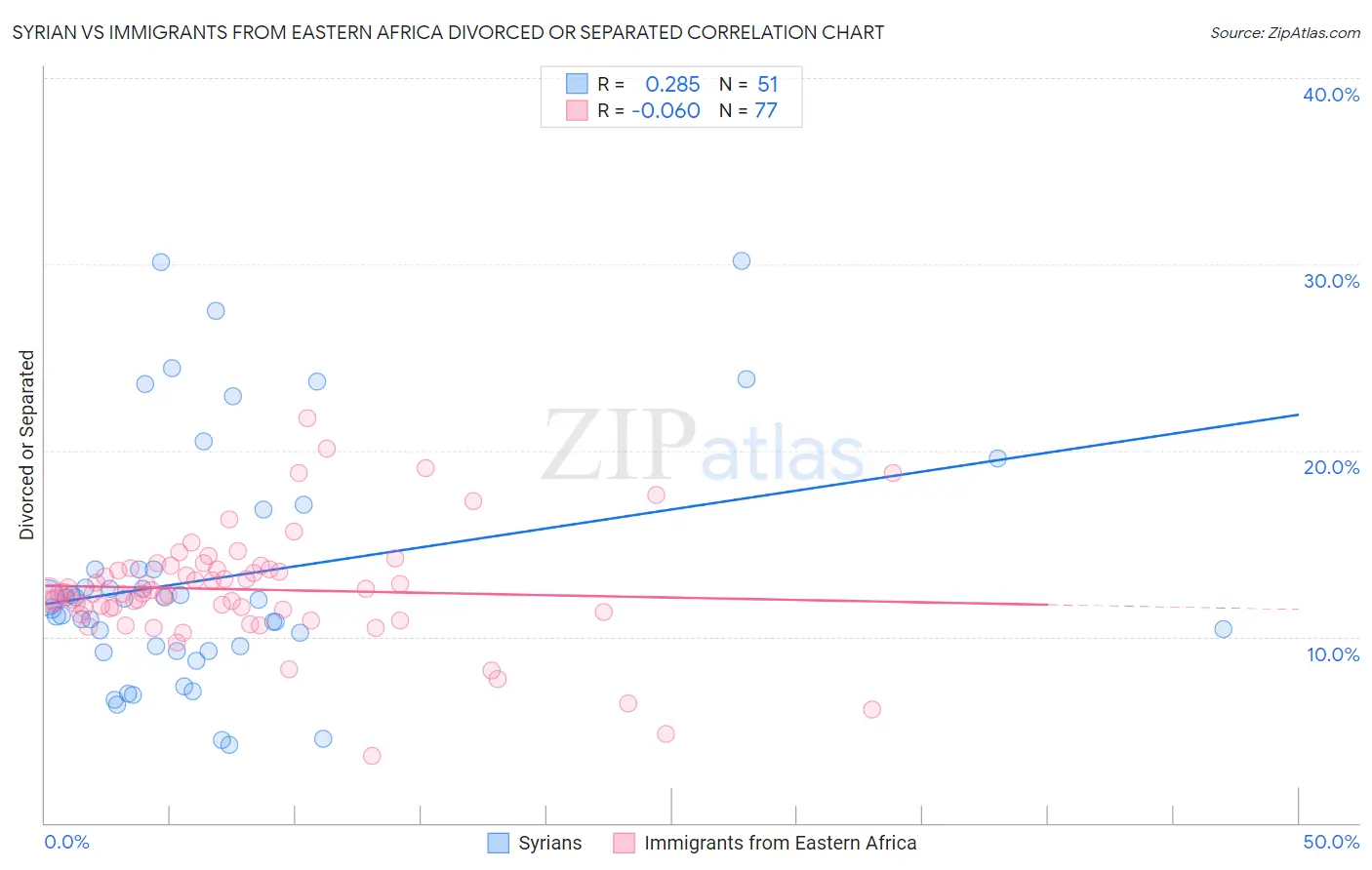 Syrian vs Immigrants from Eastern Africa Divorced or Separated