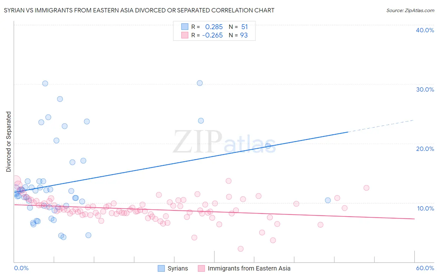 Syrian vs Immigrants from Eastern Asia Divorced or Separated
