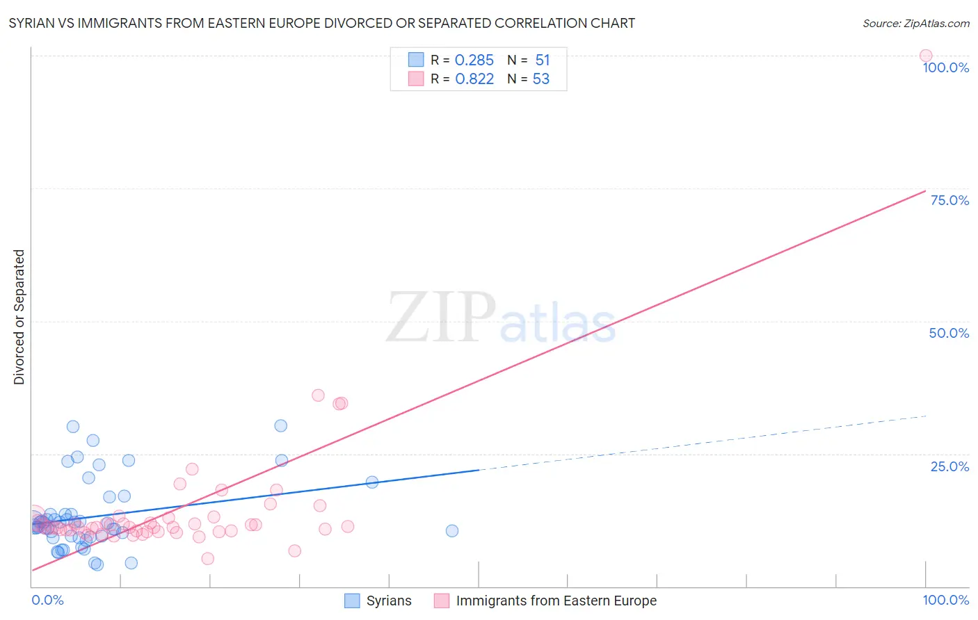 Syrian vs Immigrants from Eastern Europe Divorced or Separated