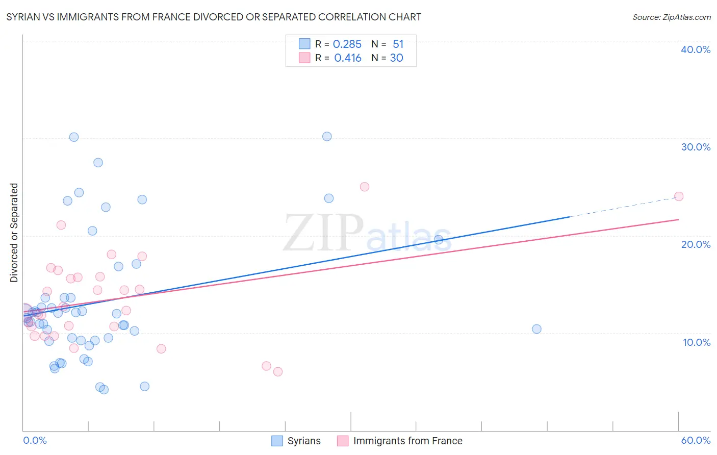 Syrian vs Immigrants from France Divorced or Separated
