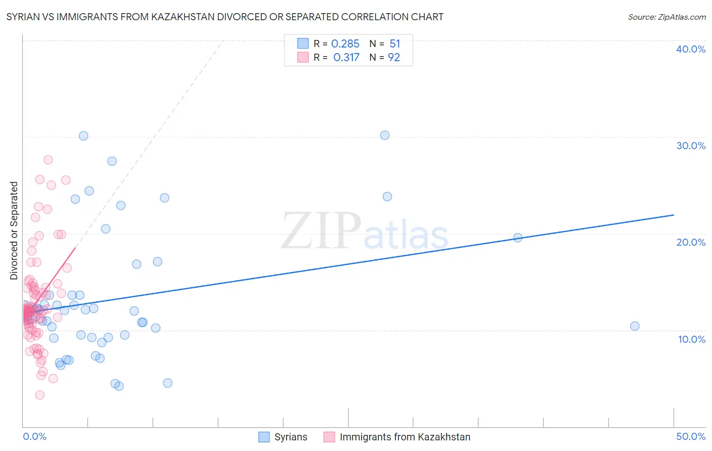 Syrian vs Immigrants from Kazakhstan Divorced or Separated