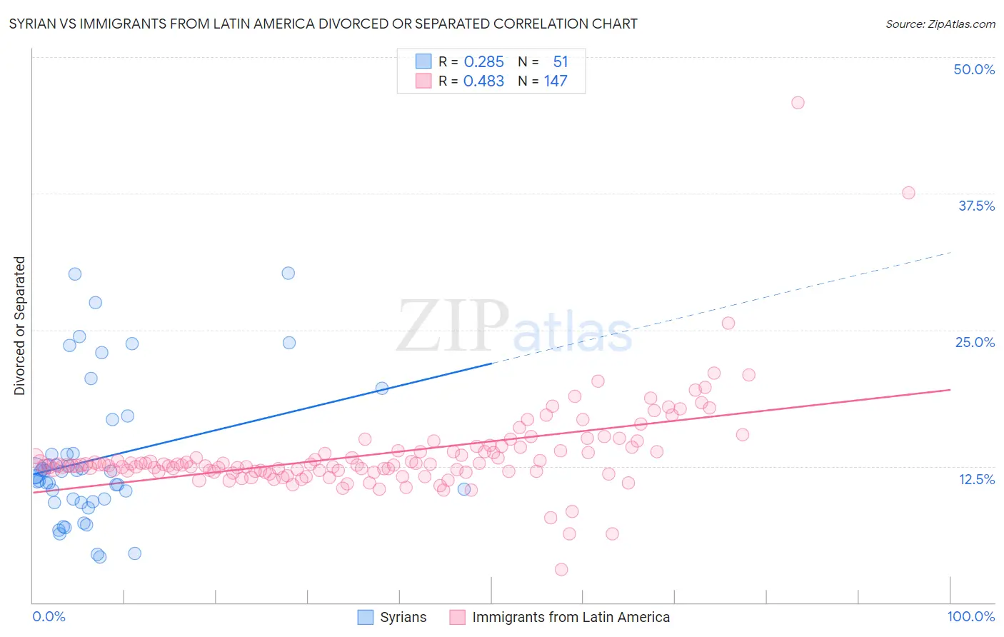 Syrian vs Immigrants from Latin America Divorced or Separated