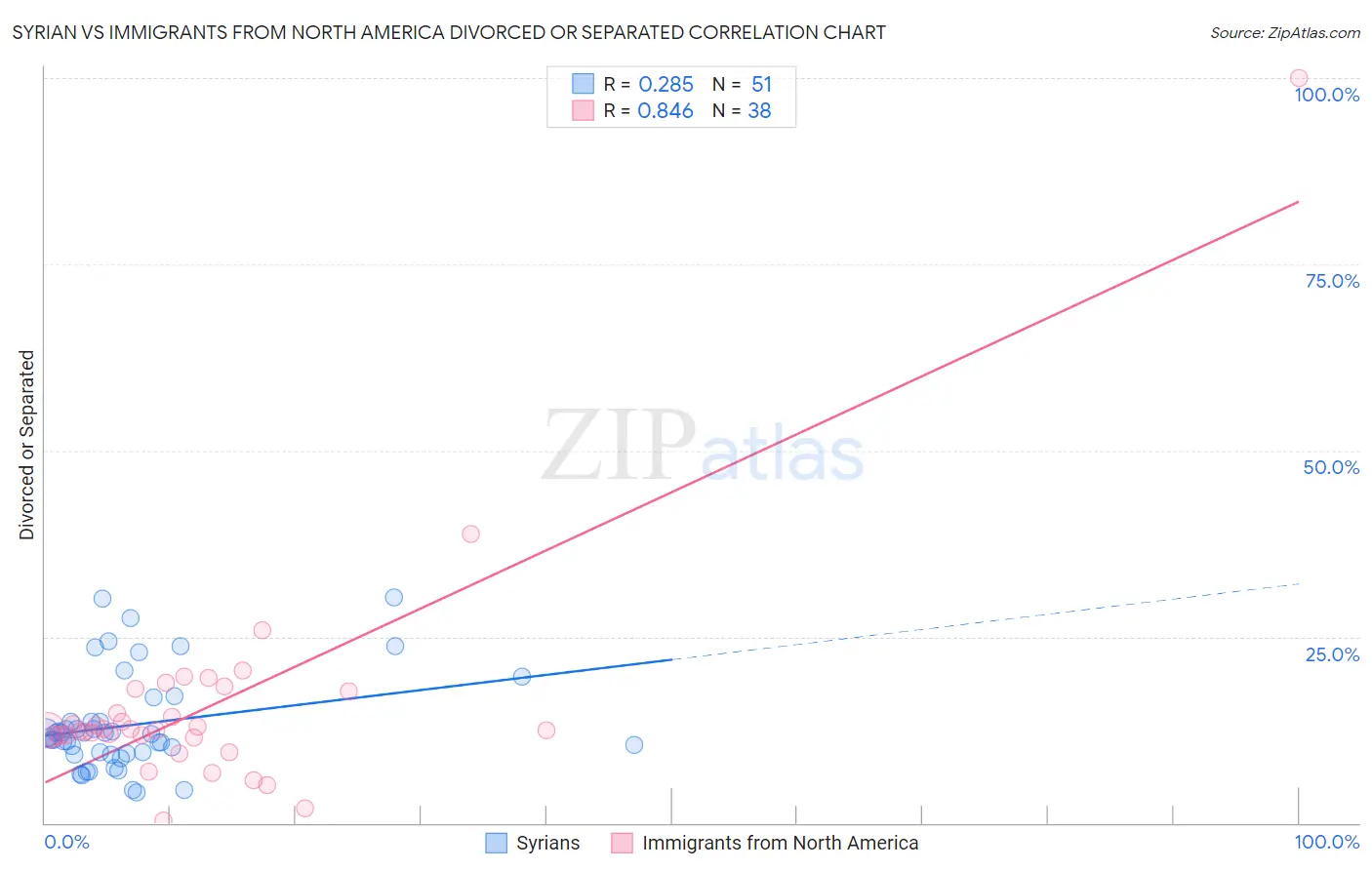 Syrian vs Immigrants from North America Divorced or Separated