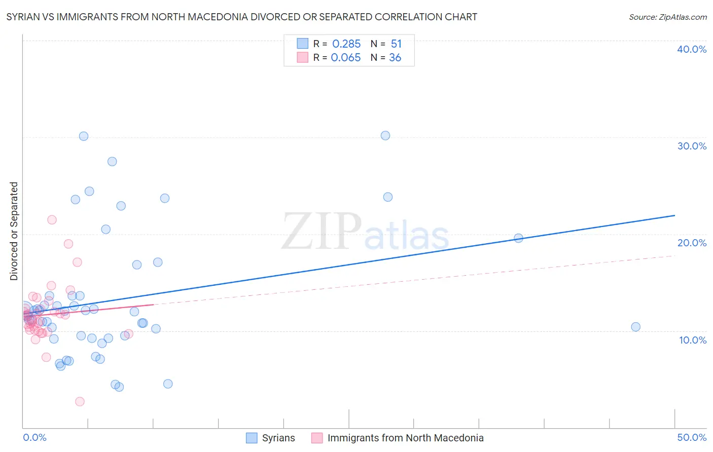 Syrian vs Immigrants from North Macedonia Divorced or Separated