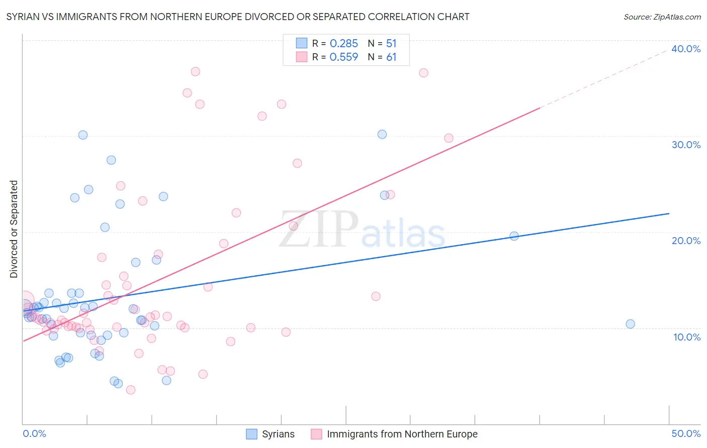 Syrian vs Immigrants from Northern Europe Divorced or Separated