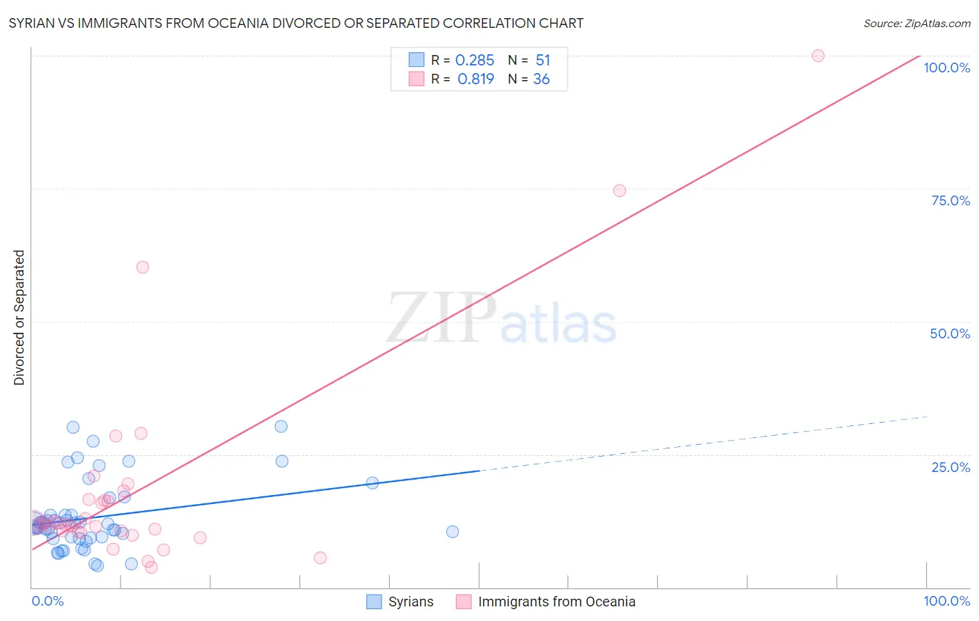 Syrian vs Immigrants from Oceania Divorced or Separated