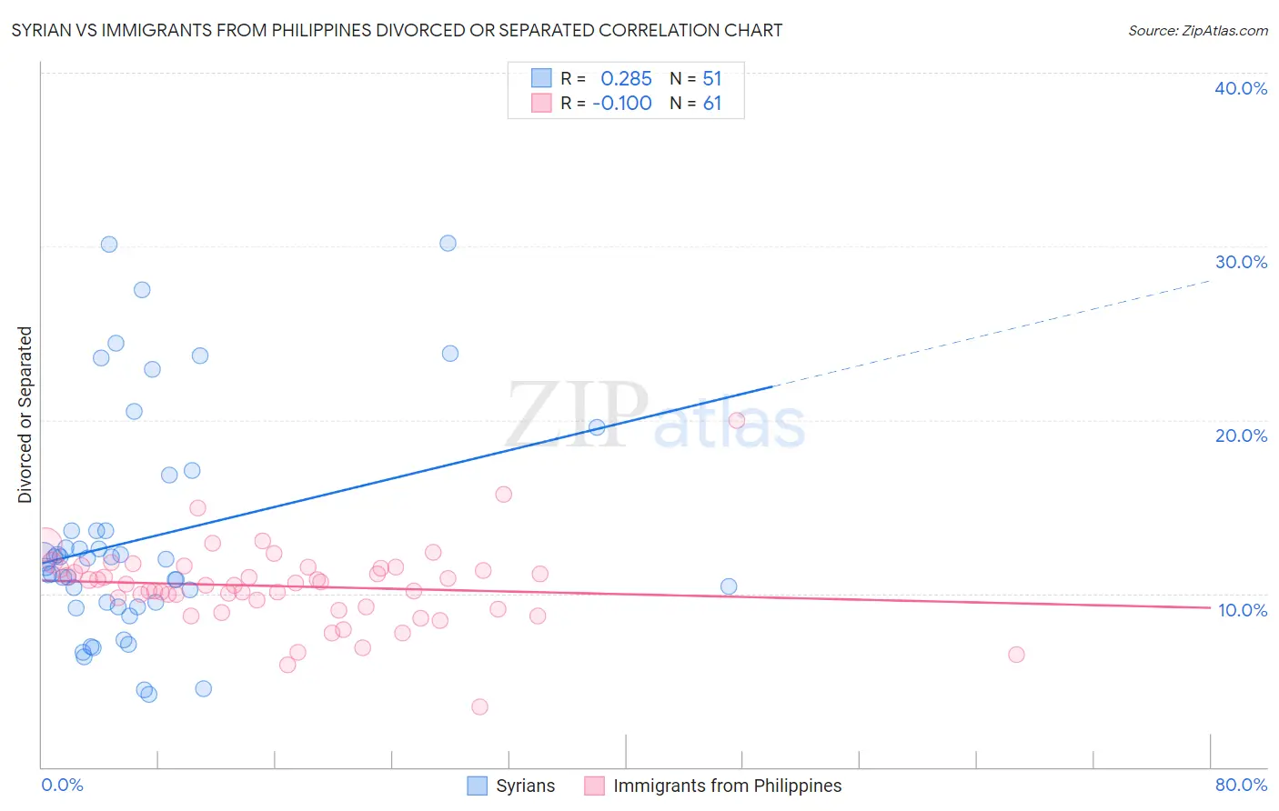 Syrian vs Immigrants from Philippines Divorced or Separated