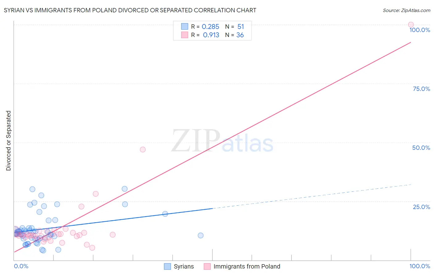 Syrian vs Immigrants from Poland Divorced or Separated