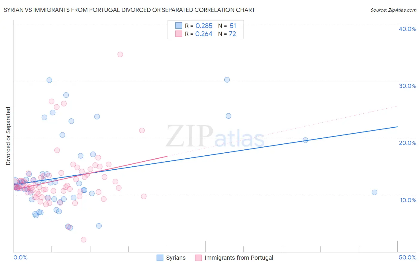 Syrian vs Immigrants from Portugal Divorced or Separated