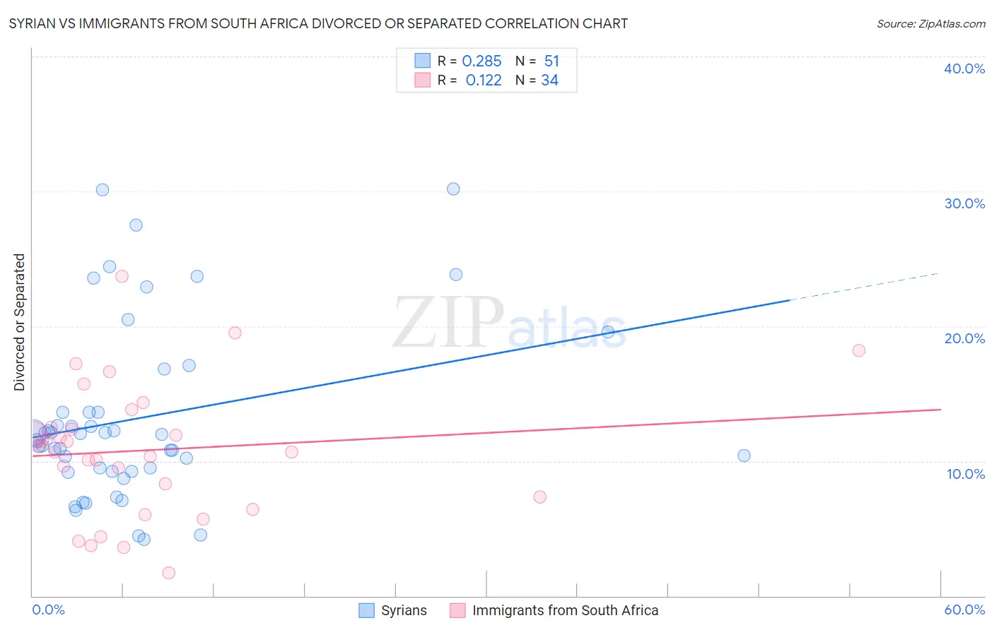 Syrian vs Immigrants from South Africa Divorced or Separated