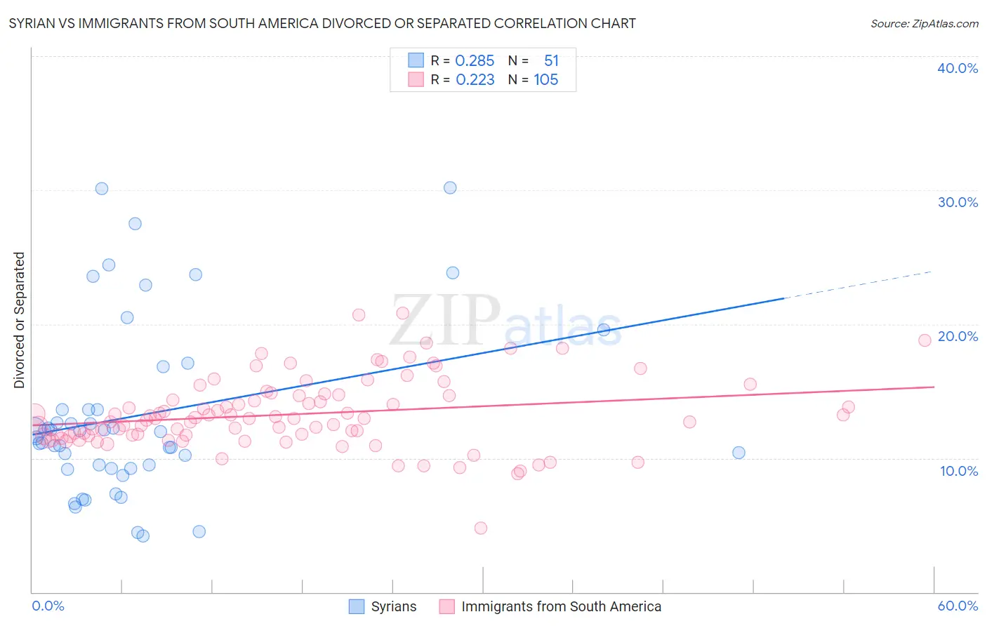 Syrian vs Immigrants from South America Divorced or Separated